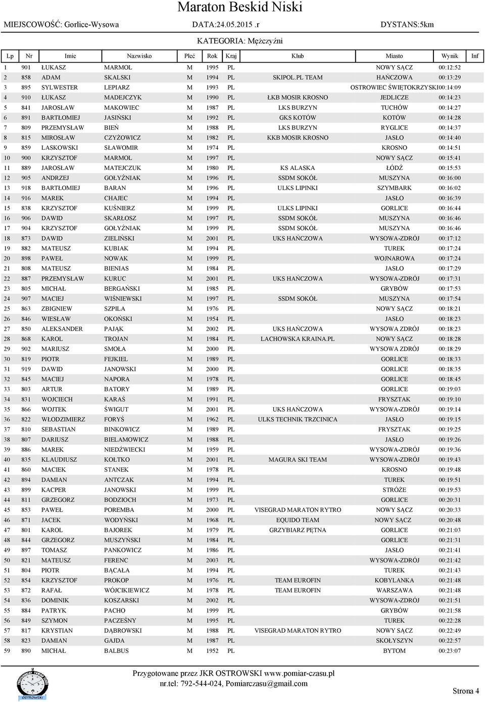 BURZYN TUCHÓW 00:14:27 6 891 BARTŁOMIEJ JASIŃSKI M 1992 PL GKS KOTÓW KOTÓW 00:14:28 7 809 PRZEMYSŁAW BIEŃ M 1988 PL LKS BURZYN RYGLICE 00:14:37 8 815 MIROSŁAW CZYŻOWICZ M 1982 PL KKB MOSIR KROSNO