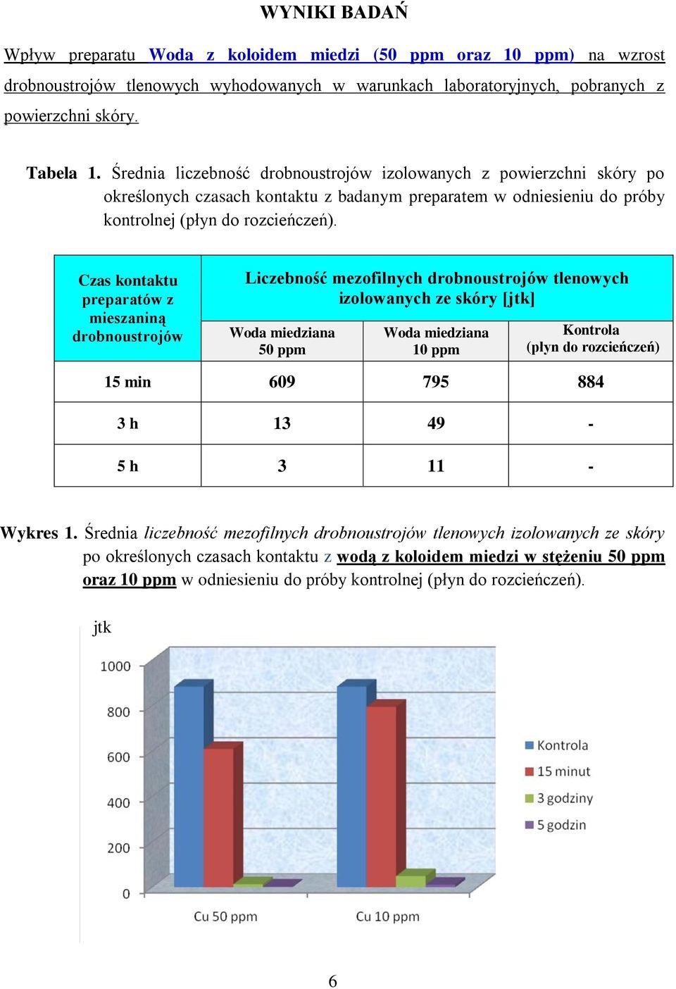 Czas kontaktu preparatów z mieszaniną drobnoustrojów Liczebność mezofilnych drobnoustrojów tlenowych izolowanych ze skóry [jtk] Woda miedziana 50 ppm Woda miedziana 10 ppm Kontrola (płyn do