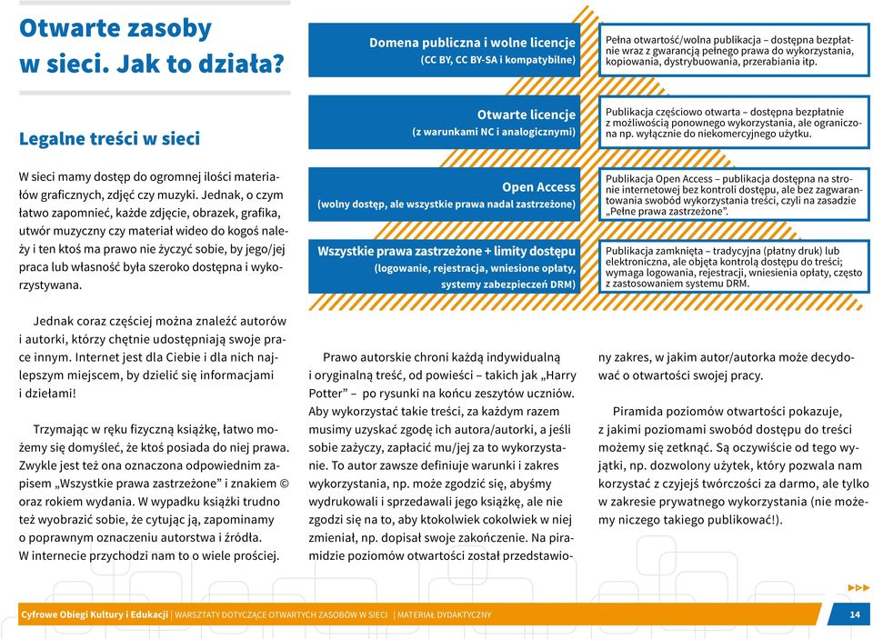 przerabiania itp. Legalne treści w sieci Otwarte licencje (z warunkami NC i analogicznymi) Publikacja częściowo otwarta dostępna bezpłatnie z możliwością ponownego wykorzystania, ale ograniczona np.