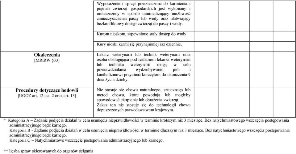 Okaleczenia [MRiRW 33] Procedury dotyczące hodowli [UOOZ art. 12 ust. 2 oraz art.
