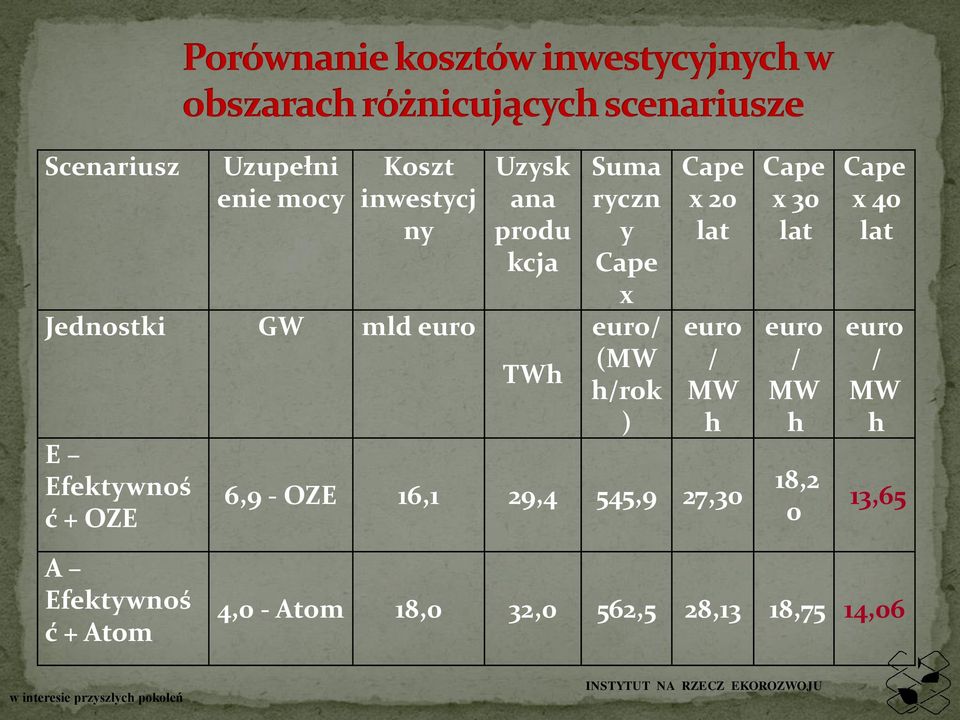 euro / MW h 6,9 - OZE 16,1 29,4 545,9 27,30 Cape x 30 lat euro / MW h 18,2 0 Cape x