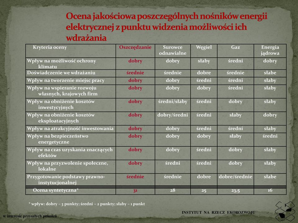 eksploatacyjnych dobry dobry dobry średni słaby dobry średni/słaby średni dobry słaby dobry dobry/średni średni słaby dobry Wpływ na atrakcyjność inwestowania dobry dobry średni średni słaby Wpływ na