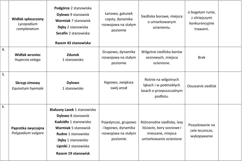 Widłak wroniec Huperzia selago Zdunek Grupowo, dynamika Wilgotne siedliska borów sosnowych, miejsca ocienione. Brak 5.