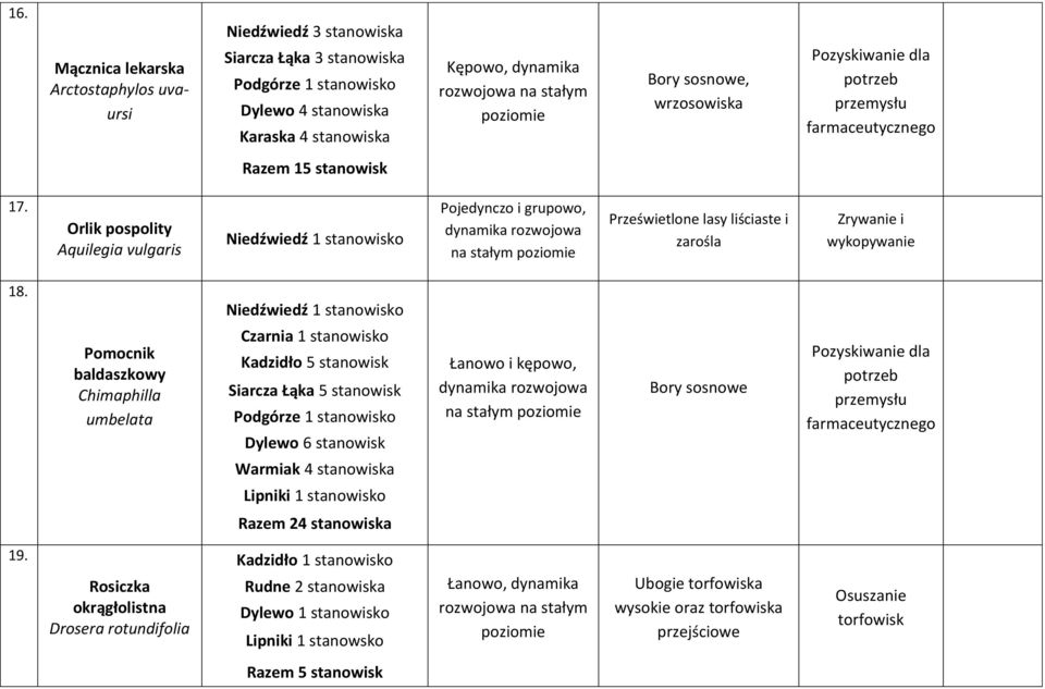 Orlik pospolity Aquilegia vulgaris Niedźwiedź Pojedynczo i grupowo, na stałym Prześwietlone lasy liściaste i zarośla Zrywanie i wykopywanie 18.