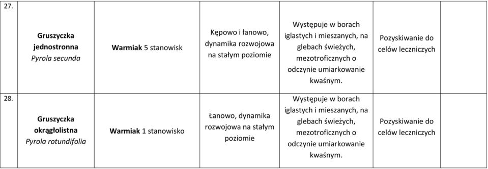 Pozyskiwanie do celów leczniczych 28.