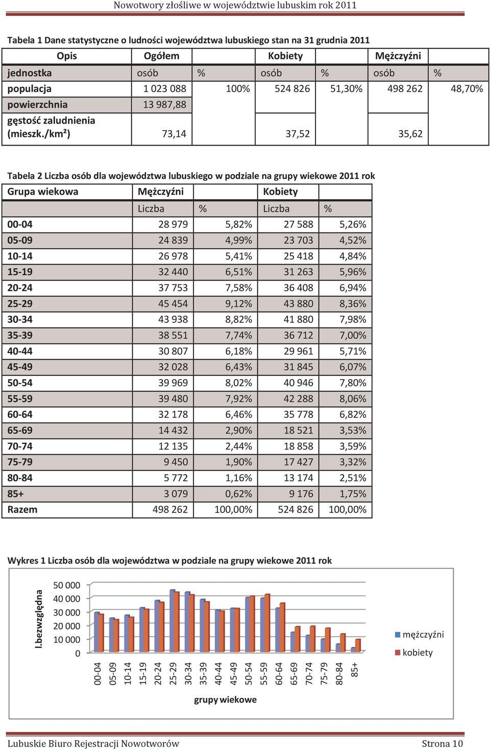 /km²) 73,14 37,52 35,62 Tabela 2 Liczba osób dla województwa lubuskiego w podziale na grupy wiekowe 2011 rok Grupa wiekowa Mężczyźni Kobiety Liczba % Liczba % 00-04 28 979 5,82% 27 588 5,26% 05-09 24