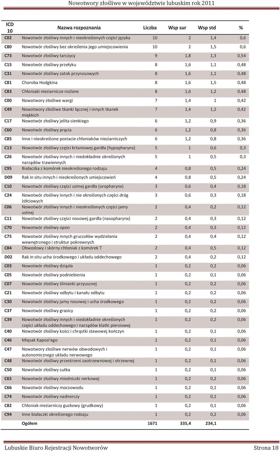 nieziarnicze rozlane 8 1,6 1,2 0,48 C00 Nowotwory złośliwe wargi 7 1,4 1 0,42 C49 Nowotwory złośliwe tkanki łącznej i innych tkanek 7 1,4 1,2 0,42 miękkich C17 Nowotwór złośliwy jelita cienkiego 6