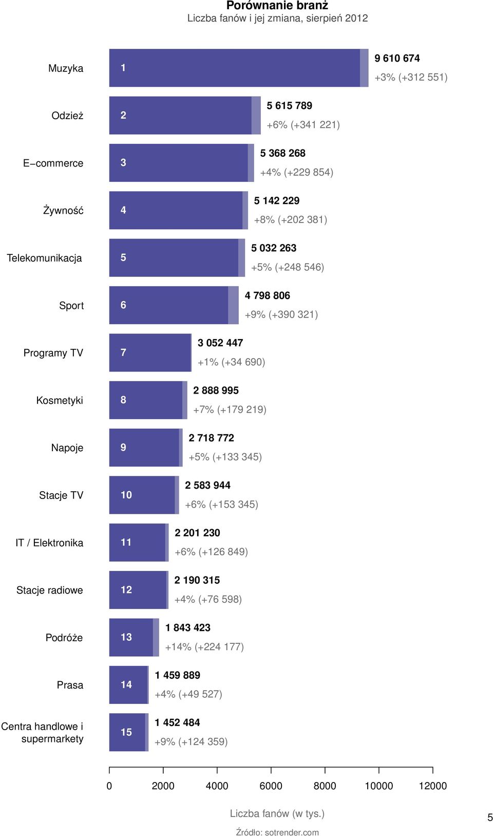 219) Napoje 9 2 718 772 +5% (+133 345) Stacje TV 10 2 583 944 +6% (+153 345) IT / Elektronika 11 2 201 230 +6% (+126 849) Stacje radiowe 12 2 190 315 +4% (+76 598) Podróże