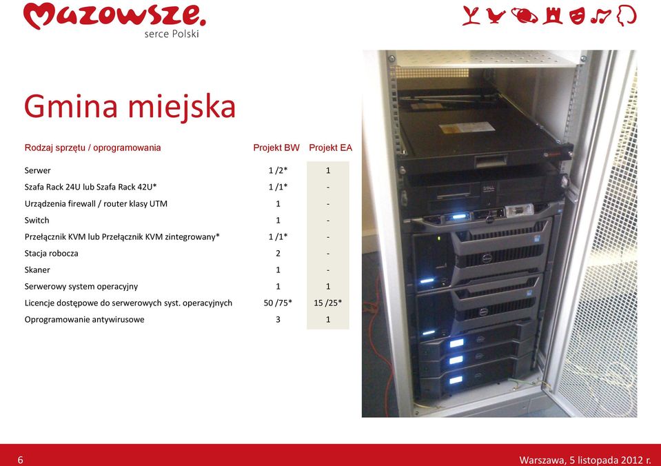 zintegrowany* Stacja robocza Skaner Serwerowy system operacyjny Licencje dostępowe do