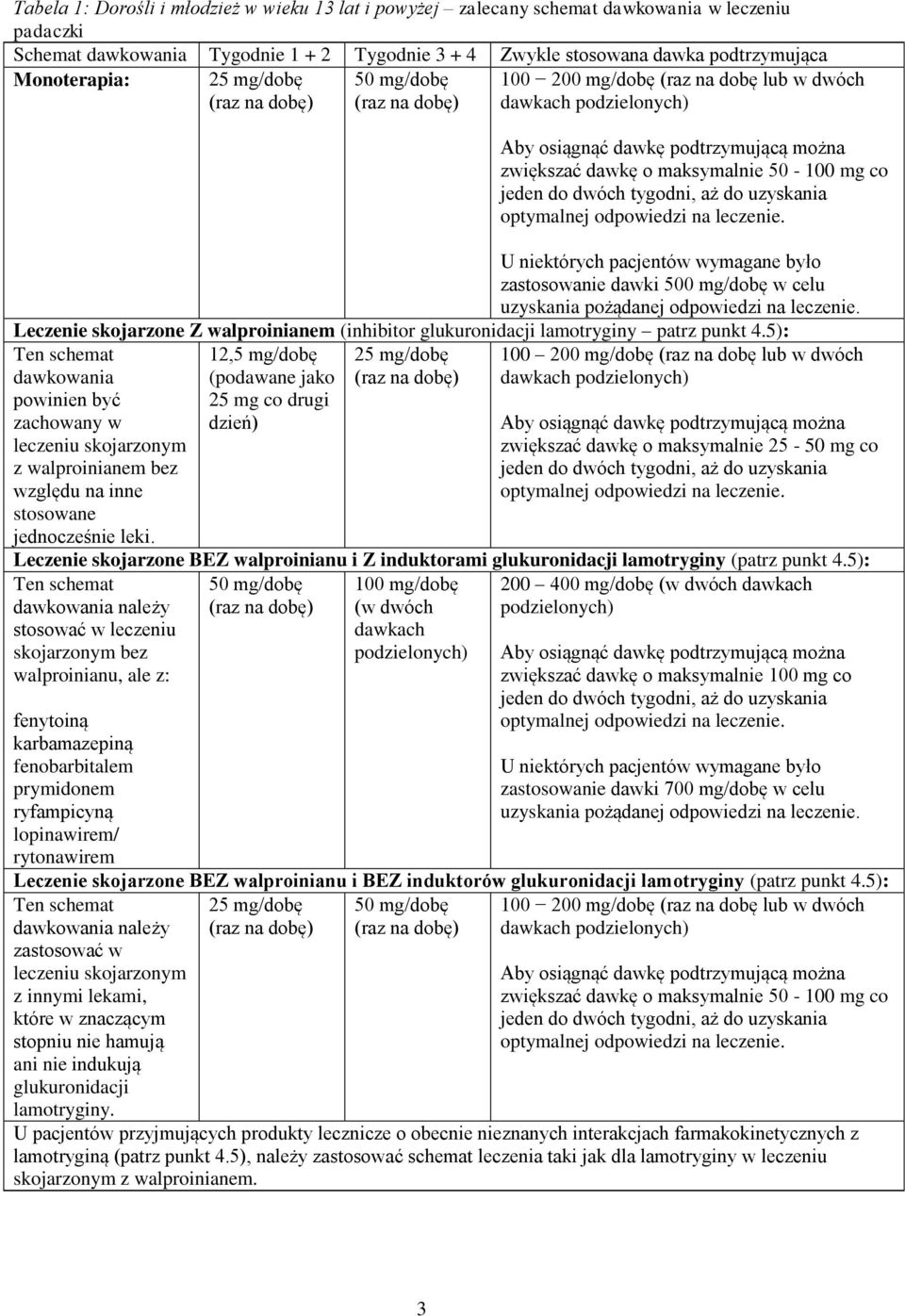 do dwóch tygodni, aż do uzyskania optymalnej odpowiedzi na leczenie. U niektórych pacjentów wymagane było zastosowanie dawki 500 mg/dobę w celu uzyskania pożądanej odpowiedzi na leczenie.