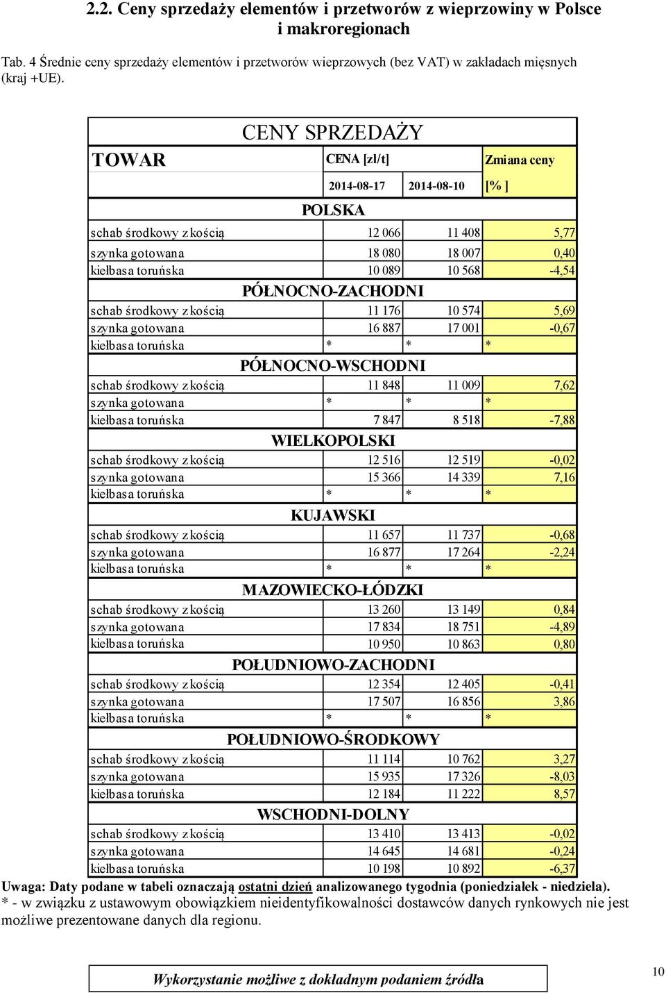 PÓŁNOCNO-ZACHODNI schab środkowy z kością 11 176 10 574 5,69 szynka gotowana 16 887 17 001-0,67 kiełbasa toruńska * * * PÓŁNOCNO-WSCHODNI schab środkowy z kością 11 848 11 009 7,62 szynka gotowana *