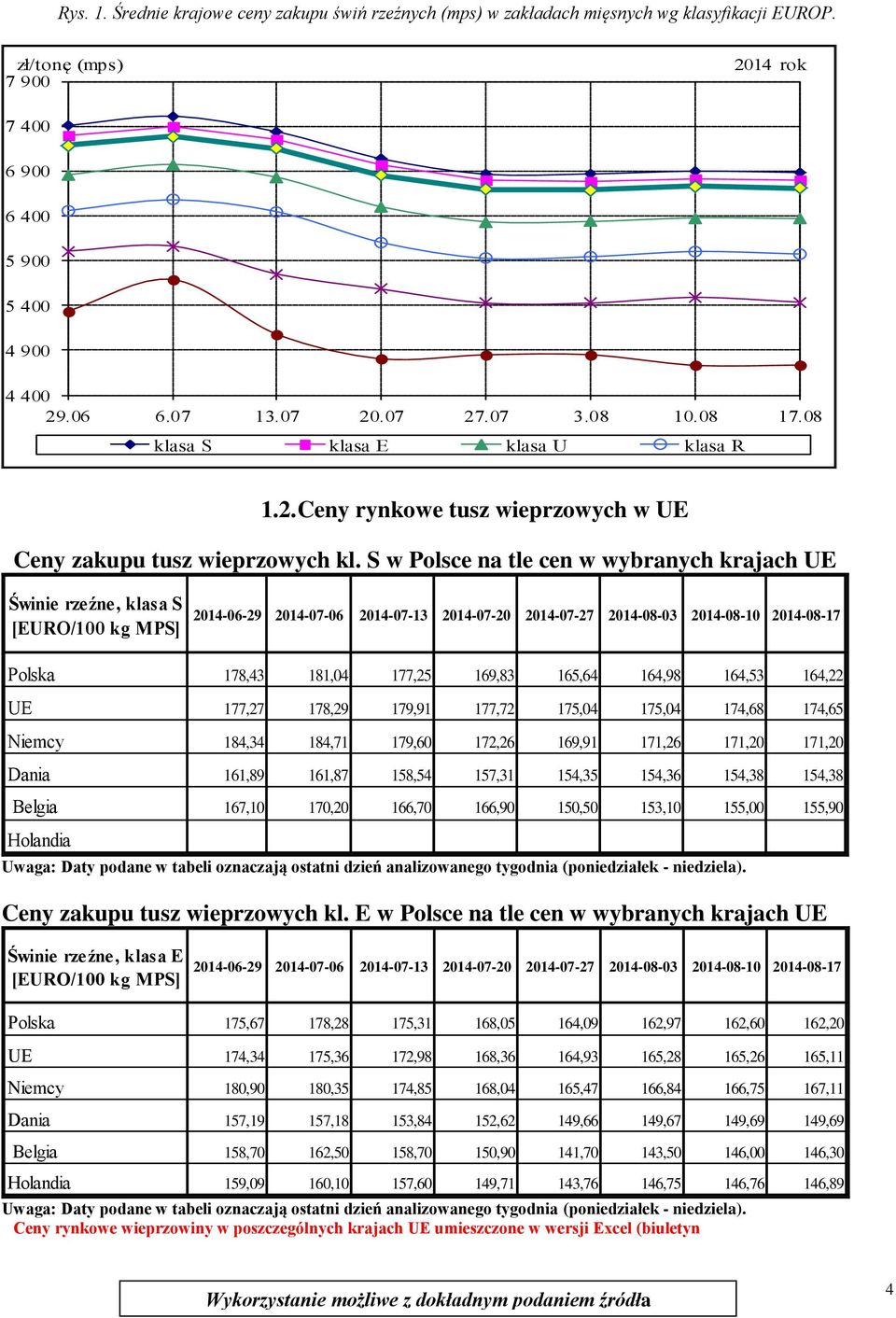 S w Polsce na tle cen w wybranych krajach UE Świnie rzeźne, klasa S [EURO/100 kg MPS] 2014-06-29 2014-07-06 2014-07-13 2014-07-20 2014-07-27 2014-08-03 2014-08-10 2014-08-17 Polska 178,43 181,04