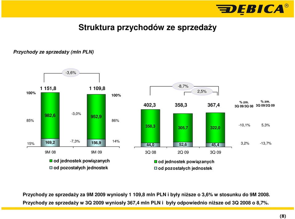 jednostek powiązanych od pozostałych jednostek od jednostek powiązanych od pozostałych jednostek Przychody ze sprzedaŝy za 9M 2009 wyniosły 1 109,8 mln