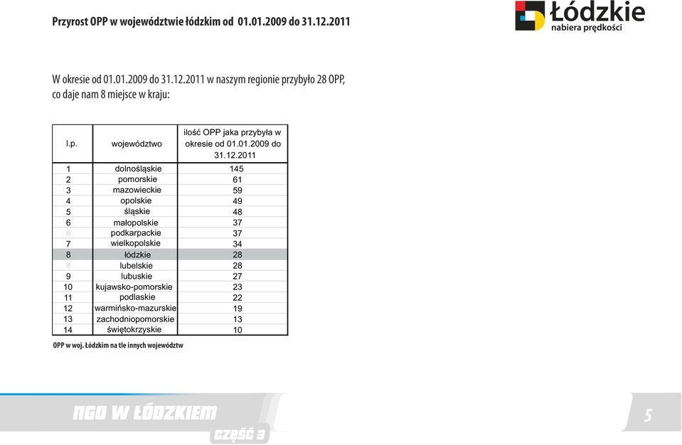 . dolnośląskie pomorskie 6 mazowieckie 9 opolskie 9 śląskie 8 6 małopolskie 7 6 podkarpackie 7 7 wielkopolskie 8