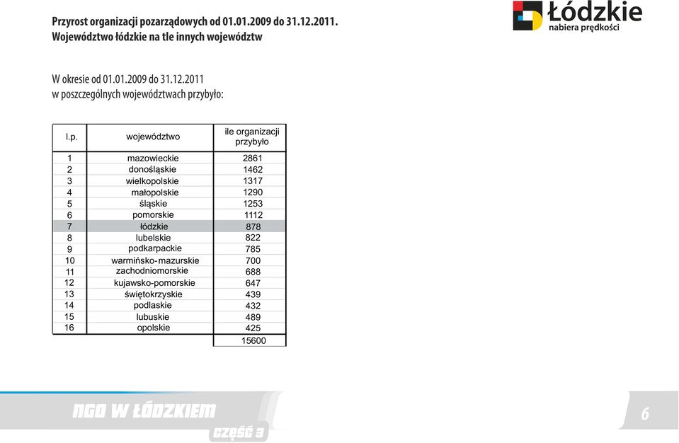 pomorskie 7 łódzkie 878 8 lubelskie 8 9 podkarpackie 78 warmińsko- mazurskie 7 zachodniomorskie 688