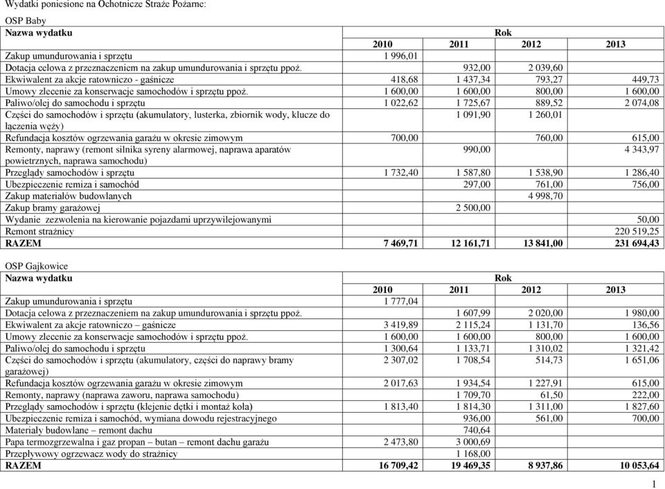 (akumulatory, lusterka, zbiornik wody, klucze do 1 091,90 1 260,01 łączenia węży) Refundacja kosztów ogrzewania garażu w okresie zimowym 700,00 760,00 615,00 Remonty, naprawy (remont silnika syreny