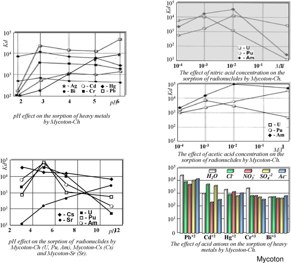* 10 3 10 2 10 1 10-4 10-3 10-2 10-1 M/l 1 The effect of nitric acid concentration on the sorption of radionuclides by Mycoton-Ch.
