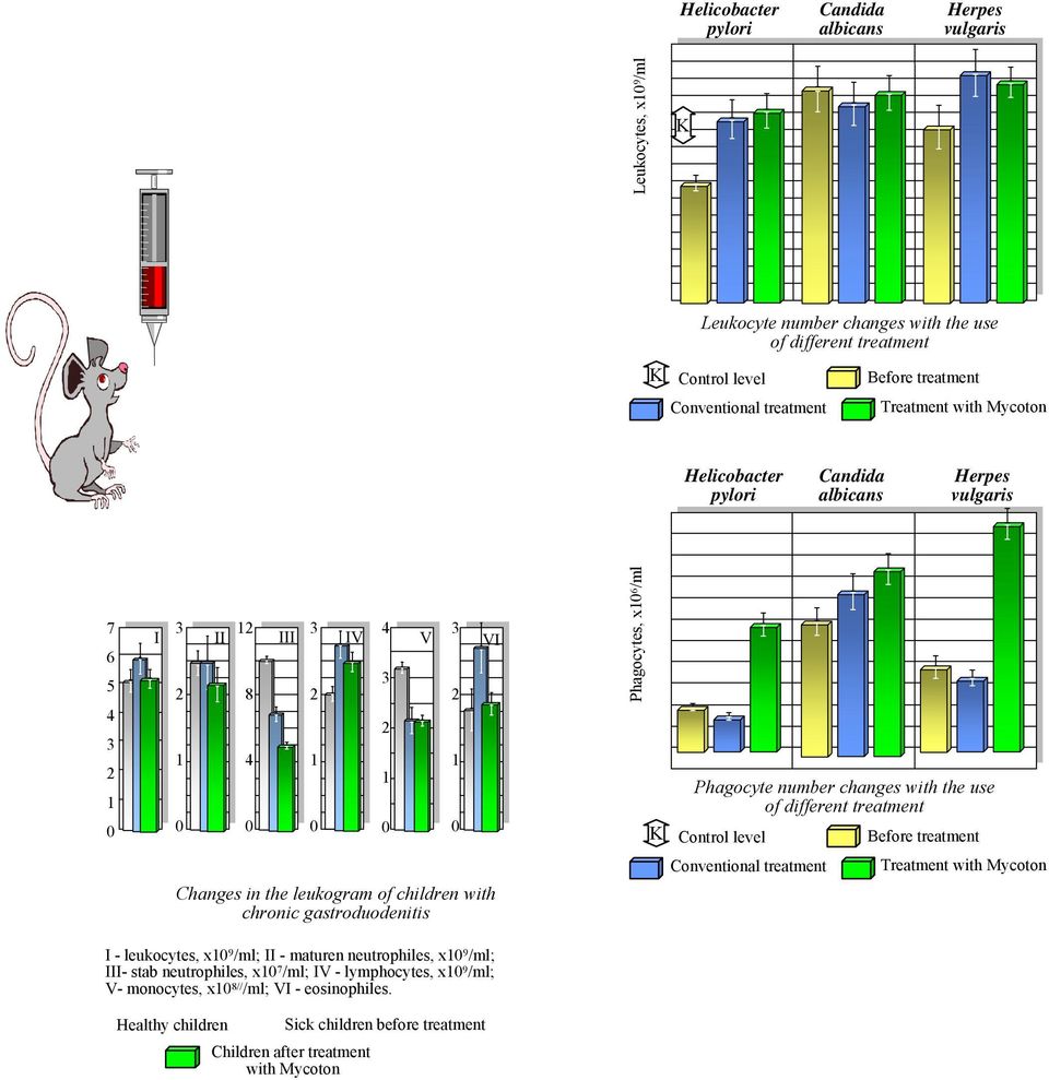 with the use of different treatment K Control level Before treatment Changes in the leukogram of children with chronic gastroduodenitis I - leukocytes, х10 9 /ml; II - maturen neutrophiles, х10 9