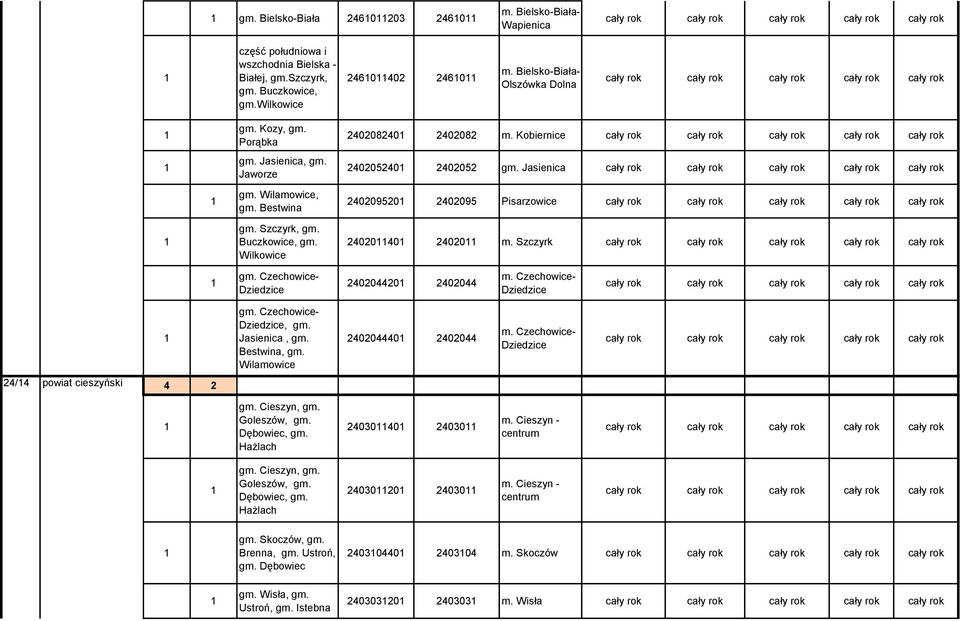 Wilkowice 2402040 24020 m. Szczyrk gm. Czechowice- Dziedzice 240204420 2402044 m. Czechowice- Dziedzice gm. Czechowice- Dziedzice, gm. Jasienica, gm. Bestwina, gm. Wilamowice 240204440 2402044 m.
