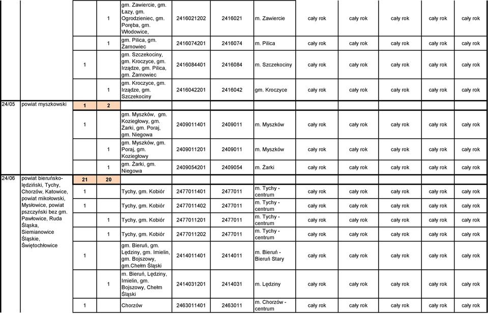 Irządze, gm. Pilica, gm. Żarnowiec gm. Kroczyce, gm. Irządze, gm. Szczekociny gm. Myszków, gm. Koziegłowy, gm. Żarki, gm. Poraj, gm. Niegowa gm. Myszków, gm. Poraj, gm. Koziegłowy gm. Żarki, gm. Niegowa Tychy, gm.