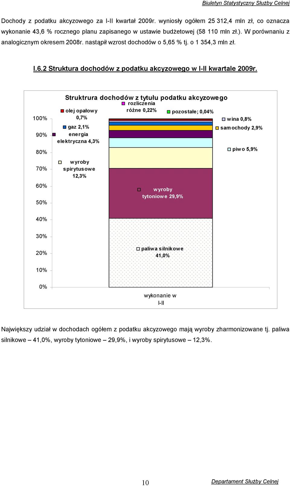 100% 90% 80% 70% 60% 50% Struktrura dochodów z tytułu podatku akcyzowego olej opałowy 0,7% gaz 2,1% energia elektryczna 4,3% wyroby spirytusowe 12,3% rozliczenia różne 0,22% pozostałe; 0,04% wyroby