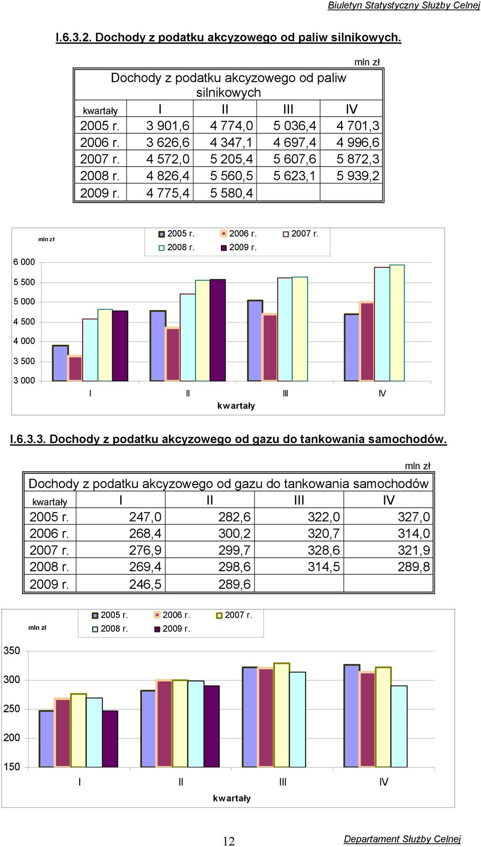 6.3.3. Dochody z podatku akcyzowego od gazu do tankowania samochodów. mln zł Dochody z podatku akcyzowego od gazu do tankowania samochodów kwartały I II III IV 2005 r. 247,0 282,6 322,0 327,0 2006 r.