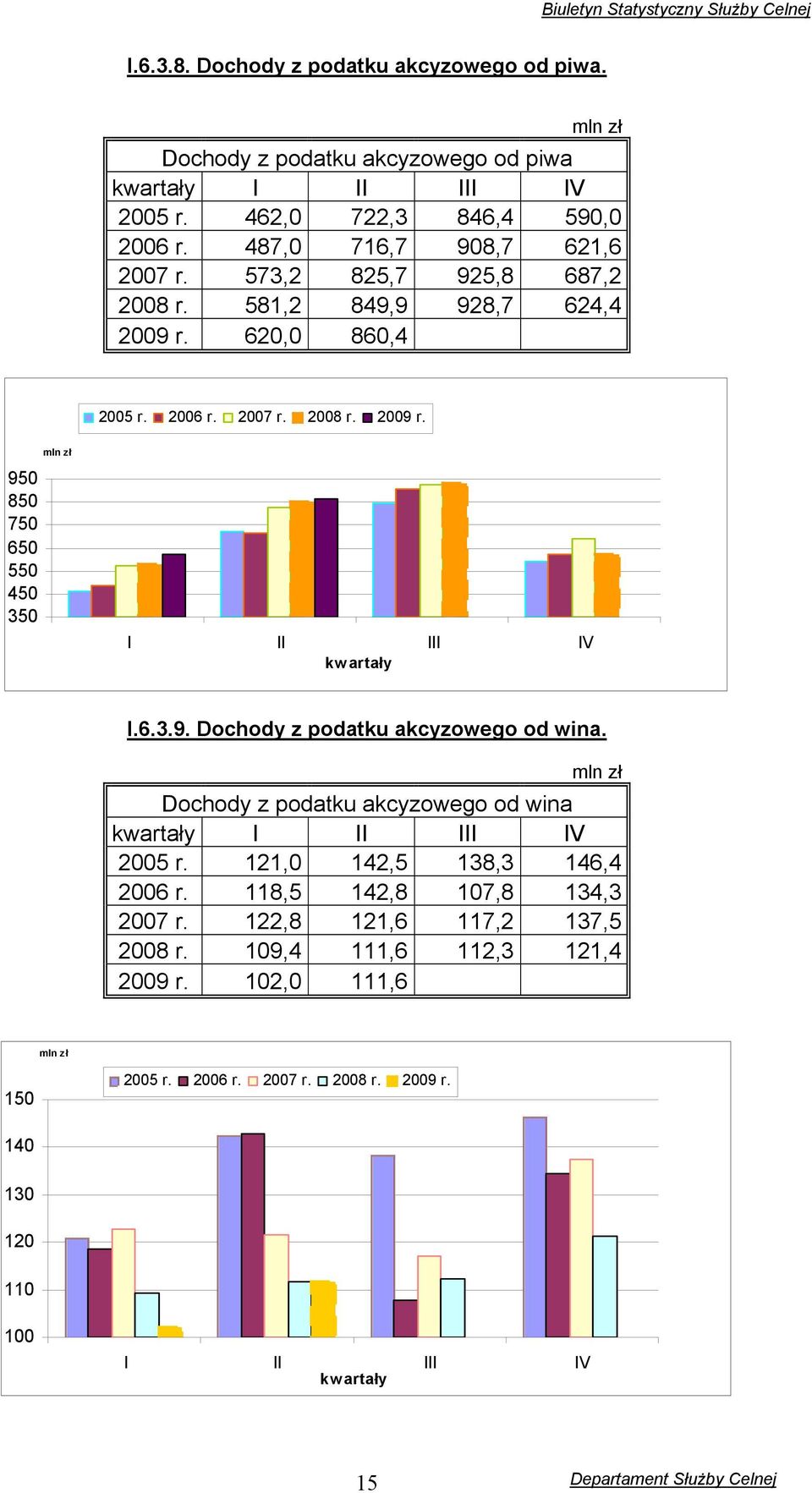 6.3.9. Dochody z podatku akcyzowego od wina. mln zł Dochody z podatku akcyzowego od wina kwartały I II III IV 2005 r. 121,0 142,5 138,3 146,4 2006 r.