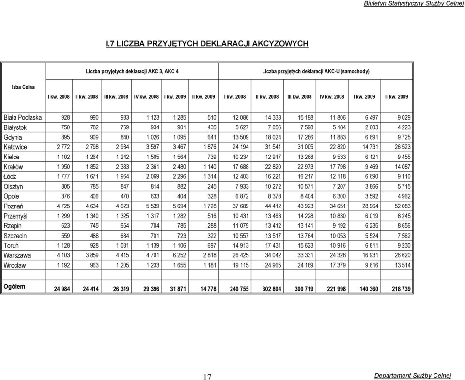 2009 Biała Podlaska 928 990 933 1 123 1 285 510 12 086 14 333 15 198 11 806 6 497 9 029 Białystok 750 782 769 934 901 435 5 627 7 056 7 598 5 184 2 603 4 223 Gdynia 895 909 840 1 026 1 095 641 13 509