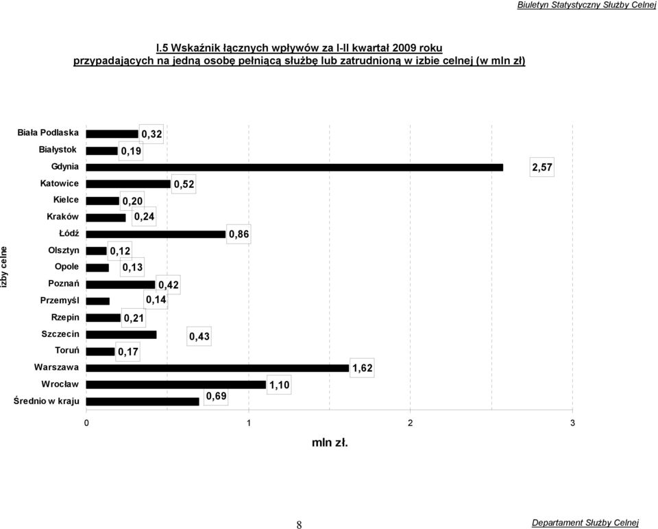Katowice 0,52 Kielce 0,20 Kraków 0,24 Łódź 0,86 izby celne Olsztyn Opole Poznań 0,12 0,13 0,42