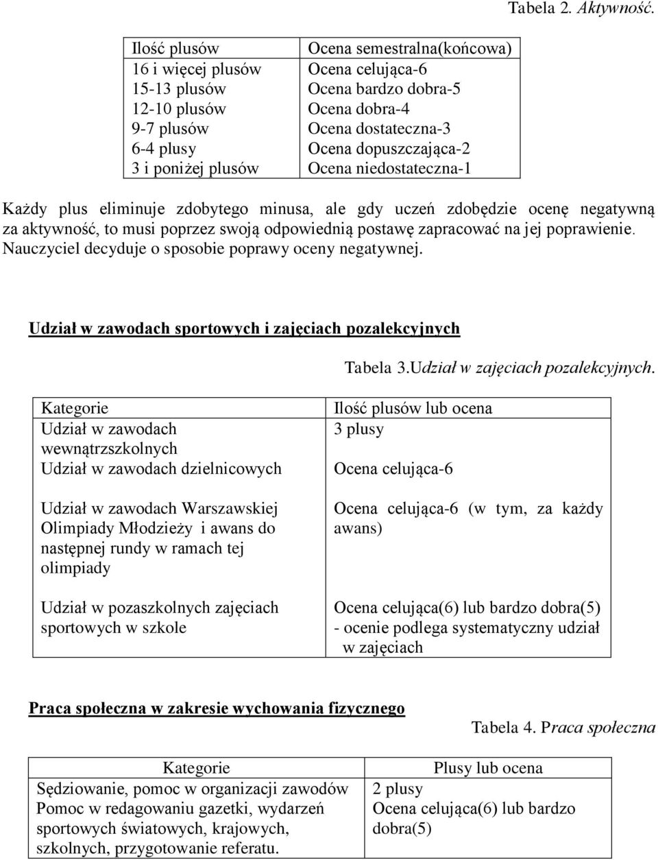 Ocena dopuszczająca-2 Ocena niedostateczna-1 Każdy plus eliminuje zdobytego minusa, ale gdy uczeń zdobędzie ocenę negatywną za aktywność, to musi poprzez swoją odpowiednią postawę zapracować na jej