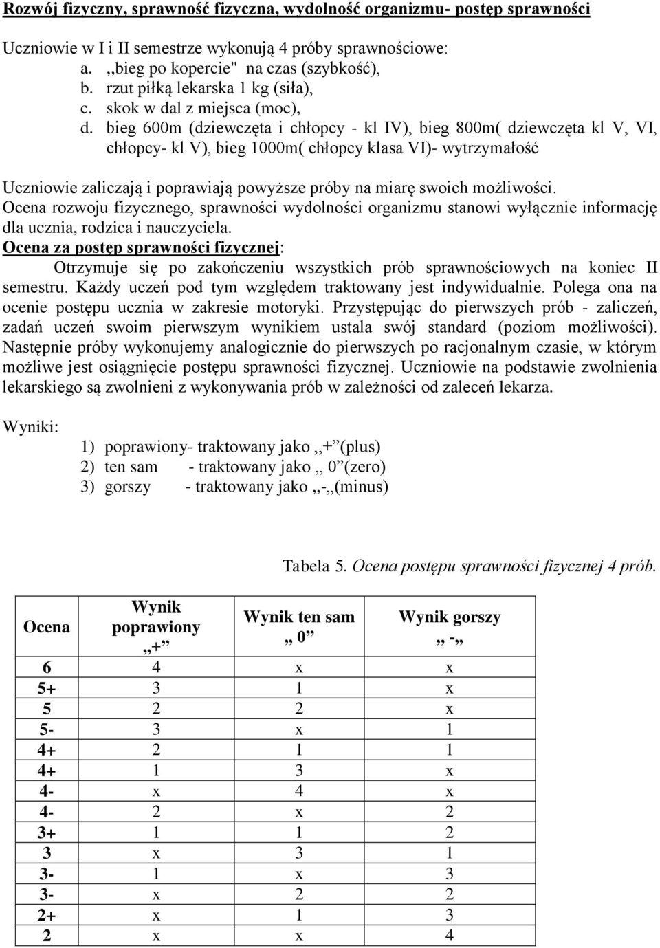 bieg 600m (dziewczęta i chłopcy - kl IV), bieg 800m( dziewczęta kl V, VI, chłopcy- kl V), bieg 1000m( chłopcy klasa VI)- wytrzymałość Uczniowie zaliczają i poprawiają powyższe próby na miarę swoich