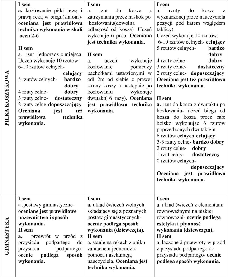 rzut do kosza z zatrzymania przez naskok po kozłowaniu(dowolna odległość od kosza). Uczeń wykonuje 6 prób. Oceniana jest technika wykonania. a.