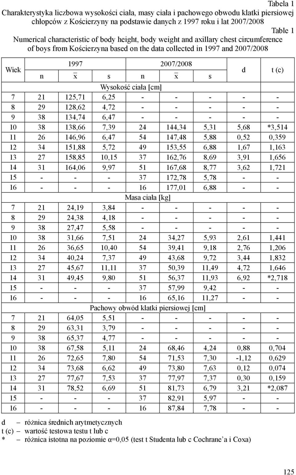 [cm] 7 21 125,71 6,25 - - - - - 8 29 128,62 4,72 - - - - - 9 38 134,74 6,47 - - - - - 10 38 138,66 7,39 24 144,34 5,31 5,68 *3,514 11 26 146,96 6,47 54 147,48 5,88 0,52 0,359 12 34 151,88 5,72 49