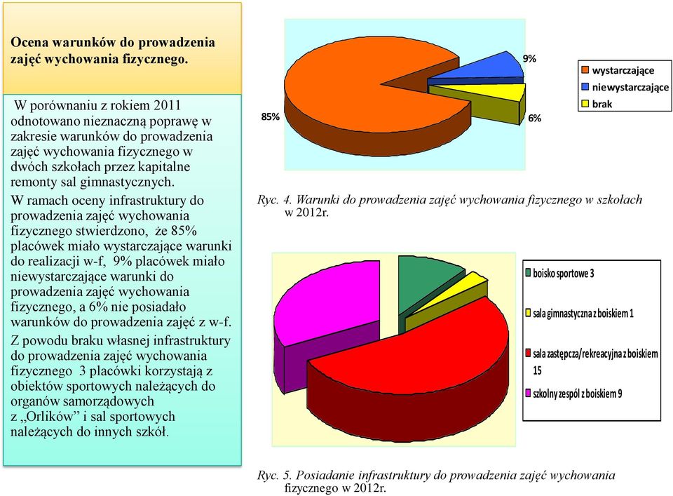 W ramach oceny infrastruktury do prowadzenia zajęć wychowania fizycznego stwierdzono, że 85% placówek miało wystarczające warunki do realizacji w-f, 9% placówek miało niewystarczające warunki do