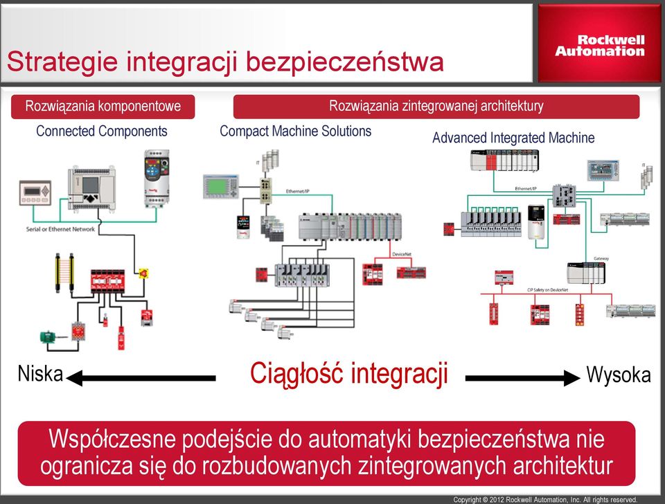 Advanced Integrated Machine Niska Ciągłość integracji Wysoka Współczesne
