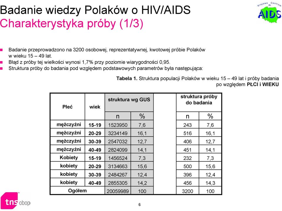 Struktura populacji Polaków w wieku 15 49 lat i próby badania po względem PŁCI i WIEKU Płeć wiek struktura wg GUS struktura próby do badania mężczyźni mężczyźni mężczyźni mężczyźni Kobiety kobiety