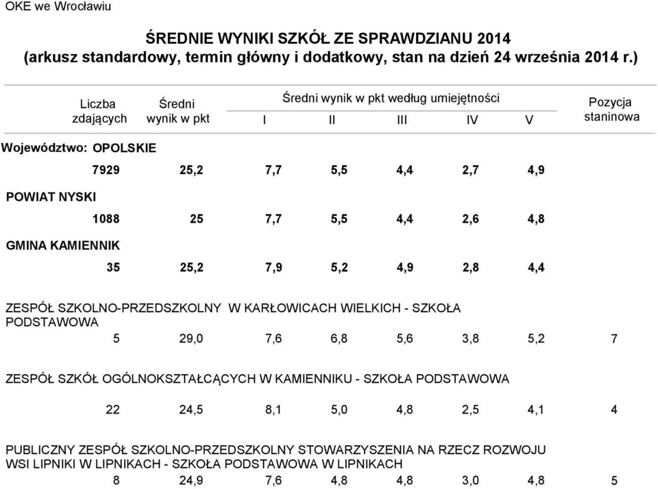 KARŁOWICACH WIELKICH - SZKOŁA PODSTAWOWA 9,0 7,,8,,8, 7 ZESPÓŁ SZKÓŁ OGÓLNOKSZTAŁCĄCYCH W KAMIENNIKU - SZKOŁA PODSTAWOWA,