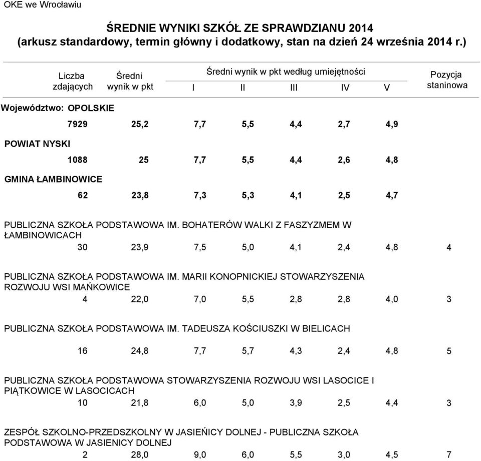 BOHATERÓW WALKI Z FASZYZMEM W ŁAMBINOWICACH 0,9 7,,0,1,,8 PUBLICZNA SZKOŁA PODSTAWOWA IM.