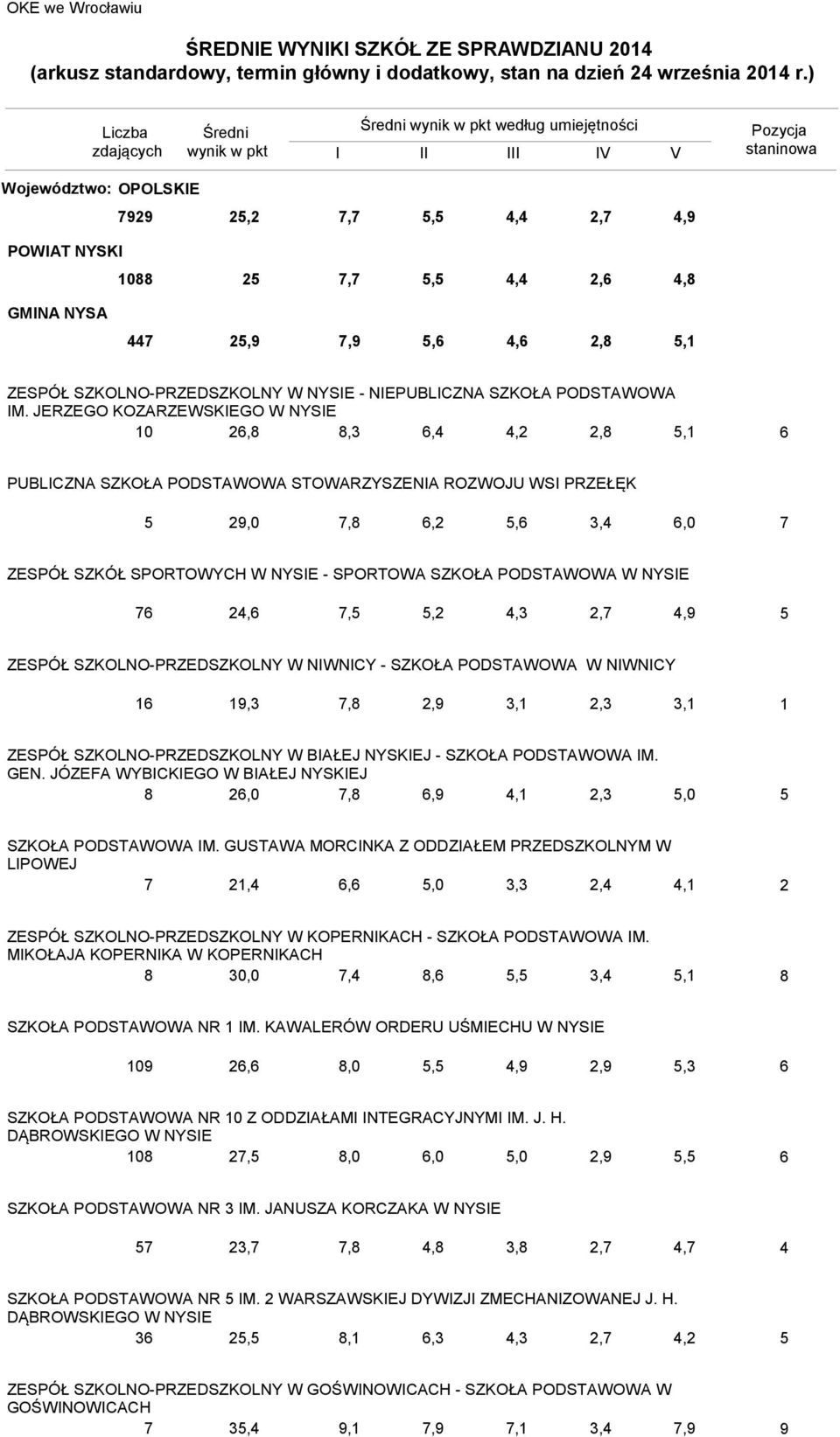 JERZEGO KOZARZEWSKIEGO W NYSIE 10,8 8,,,,8,1 PUBLICZNA SZKOŁA PODSTAWOWA STOWARZYSZENIA ROZWOJU WSI PRZEŁĘK 9,0 7,8,,,,0 7 ZESPÓŁ SZKÓŁ SPORTOWYCH W NYSIE - SPORTOWA SZKOŁA PODSTAWOWA W NYSIE 7,