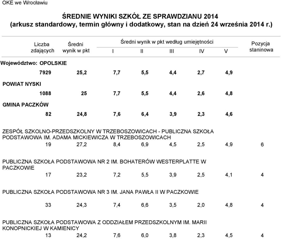 SZKOŁA PODSTAWOWA IM. ADAMA MICKIEWICZA W TRZEBOSZOWICACH 19 7, 8,,9,,,9 PUBLICZNA SZKOŁA PODSTAWOWA NR IM.