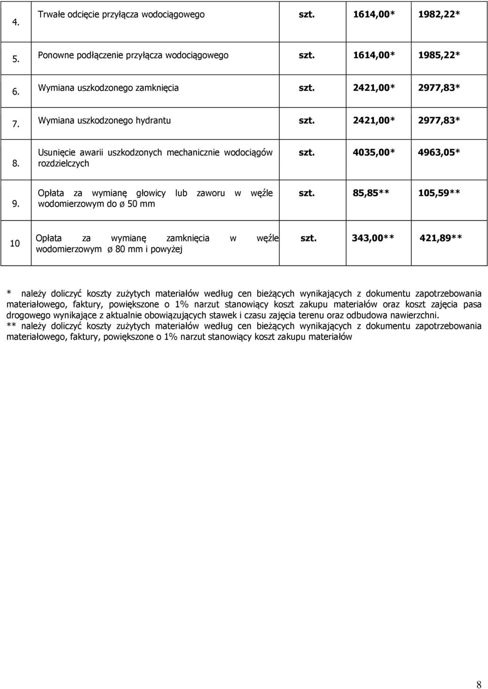 Opłata za wymianę głowicy lub zaworu w węźle wodomierzowym do ø 50 mm szt. 85,85 105,59 10 Opłata za wymianę zamknięcia w węźle wodomierzowym ø 80 mm i powyżej szt.