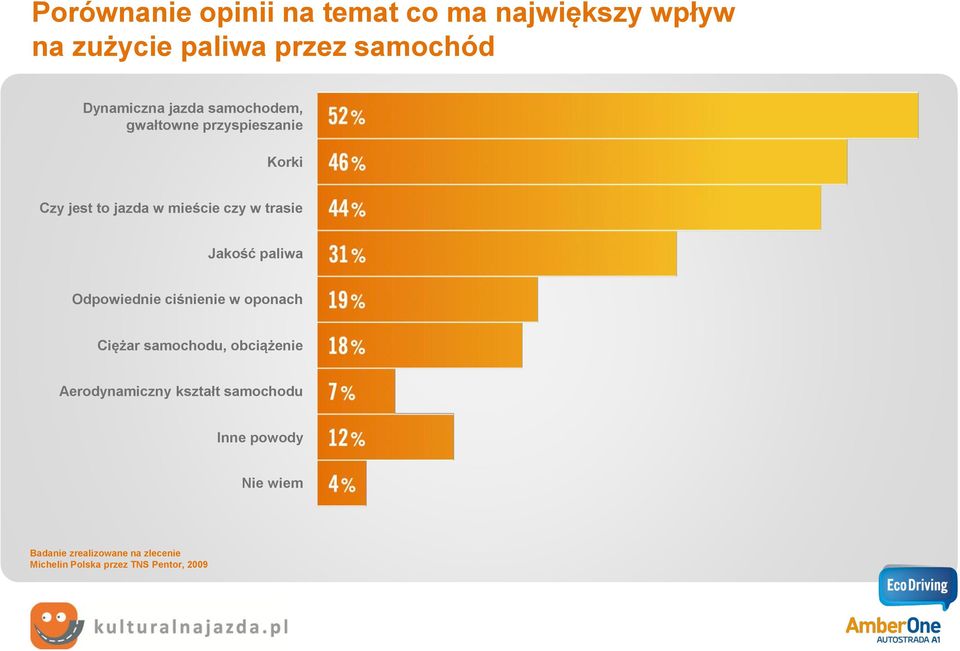 Jakość paliwa Odpowiednie ciśnienie w oponach Ciężar samochodu, obciążenie Aerodynamiczny