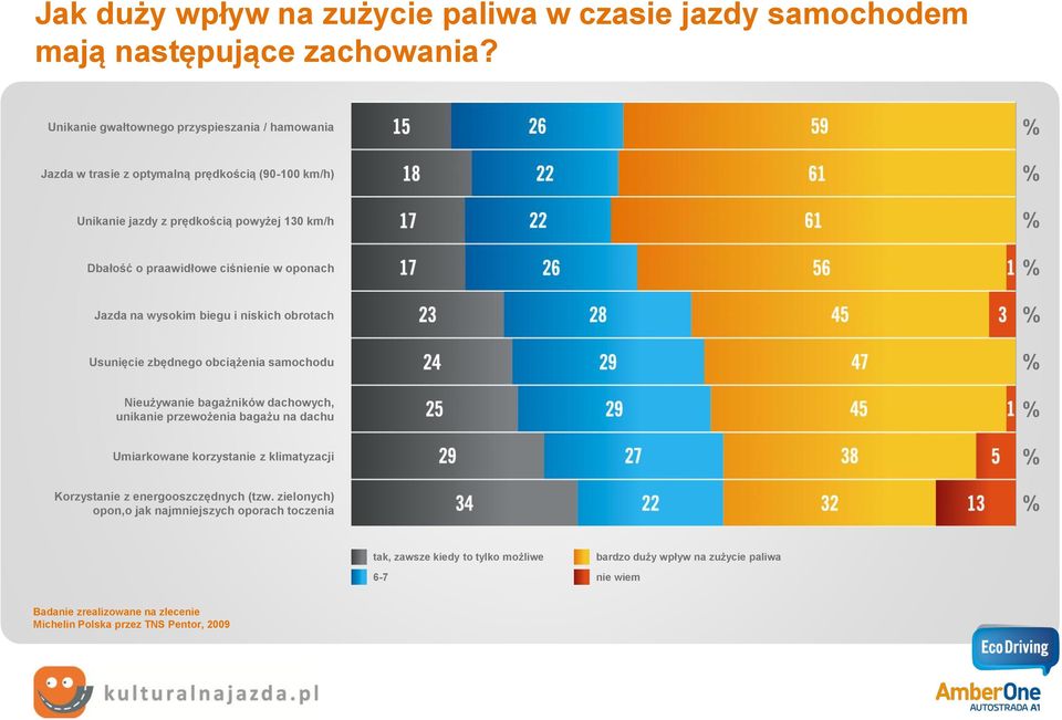 oponach Jazda na wysokim biegu i niskich obrotach Usunięcie zbędnego obciążenia samochodu Nieużywanie bagażników dachowych, unikanie przewożenia bagażu na dachu Umiarkowane