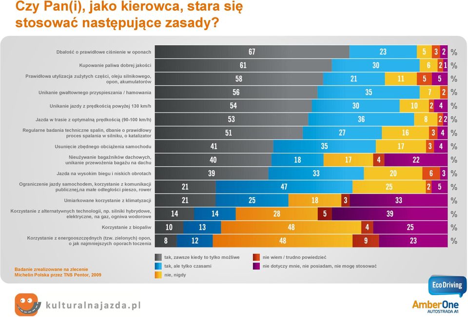 Unikanie jazdy z prędkością powyżej 130 km/h Jazda w trasie z optymalną prędkością (90-100 km/h) Regularne badania techniczne spalin, dbanie o prawidłowy proces spalania w silniku, o katalizator