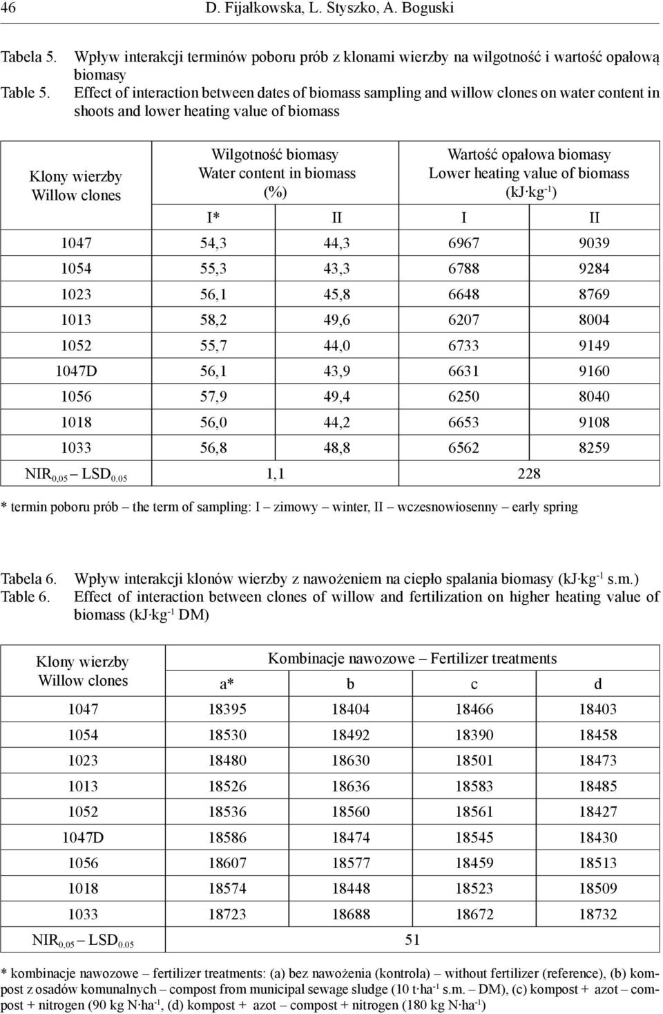 and lower heating value of biomass Klony wierzby Willow clones Wilgotność biomasy Water content in biomass (%) Wartość opałowa biomasy Lower heating value of biomass (kj kg -1 ) I* II I II 1047 54,3