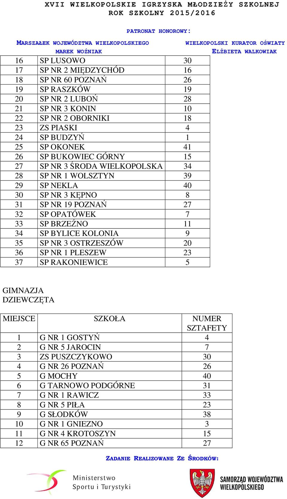 BRZEŹNO 11 34 SP BYLICE KOLONIA 9 35 SP NR 3 OSTRZESZÓW 20 36 SP NR 1 PLESZEW 23 37 SP RAKONIEWICE 5 GIMNAZJA DZIEWCZĘTA 1 G NR 1 GOSTYŃ 4 2 G NR 5 JAROCIN 7 3 ZS PUSZCZYKOWO