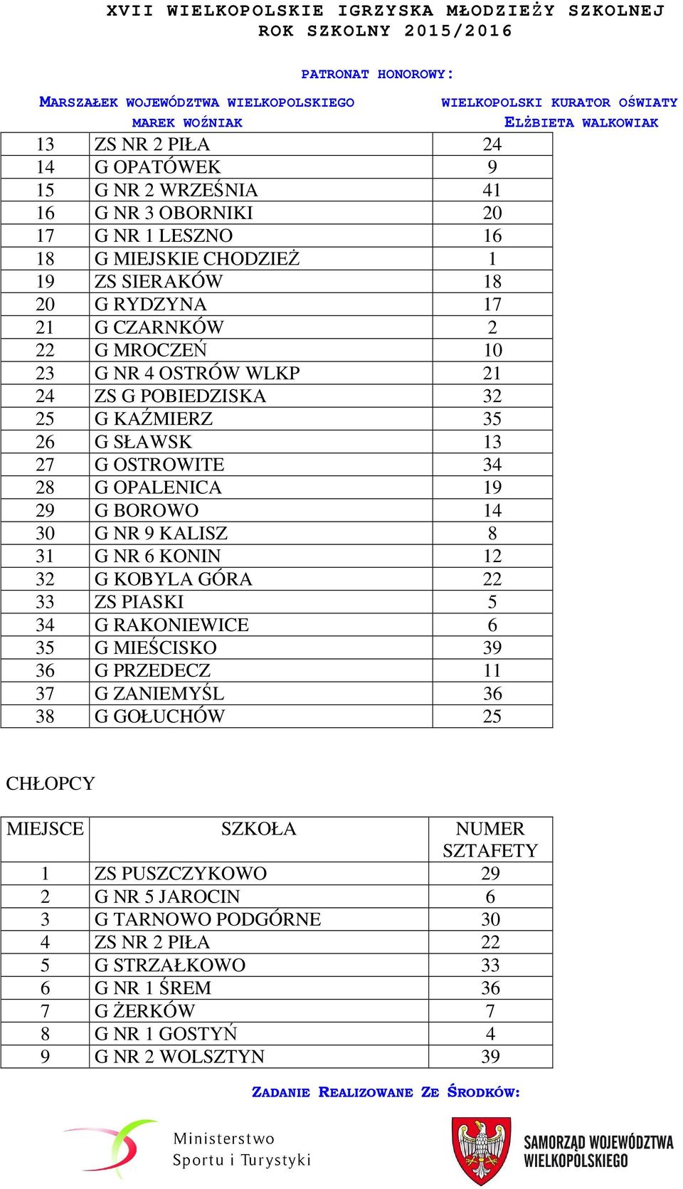 NR 9 KALISZ 8 31 G NR 6 KONIN 12 32 G KOBYLA GÓRA 22 33 ZS PIASKI 5 34 G RAKONIEWICE 6 35 G MIEŚCISKO 39 36 G PRZEDECZ 11 37 G ZANIEMYŚL 36 38 G GOŁUCHÓW 25 CHŁOPCY