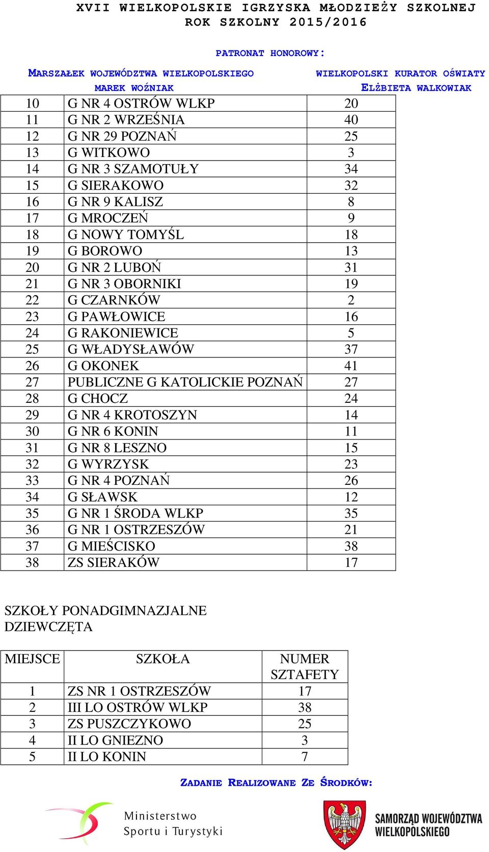 POZNAŃ 27 28 G CHOCZ 24 29 G NR 4 KROTOSZYN 14 30 G NR 6 KONIN 11 31 G NR 8 LESZNO 15 32 G WYRZYSK 23 33 G NR 4 POZNAŃ 26 34 G SŁAWSK 12 35 G NR 1 ŚRODA WLKP 35 36 G NR 1