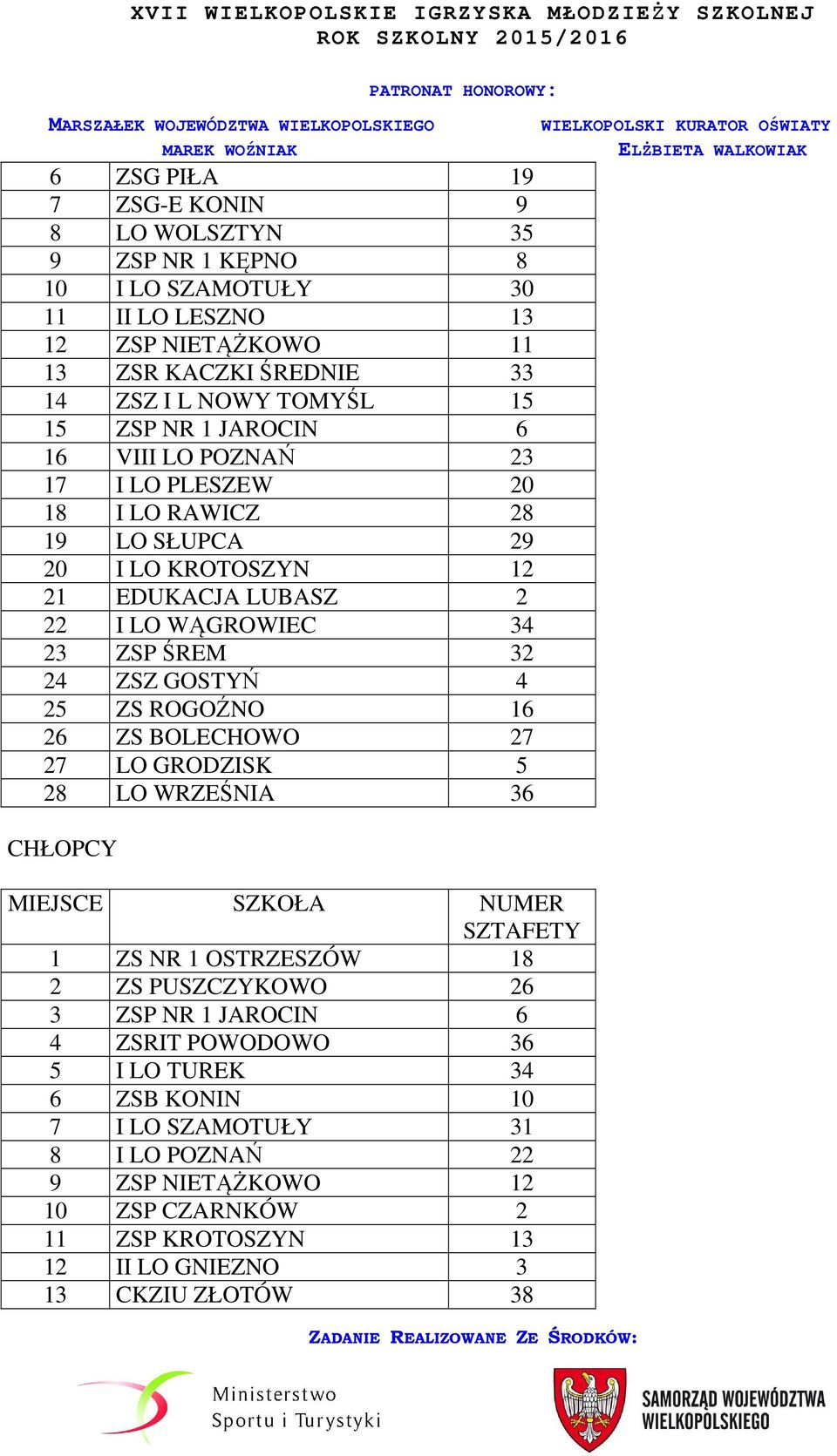 ZSP ŚREM 32 24 ZSZ GOSTYŃ 4 25 ZS ROGOŹNO 16 26 ZS BOLECHOWO 27 27 LO GRODZISK 5 28 LO WRZEŚNIA 36 CHŁOPCY 1 ZS NR 1 OSTRZESZÓW 18 2 ZS PUSZCZYKOWO 26 3 ZSP NR 1 JAROCIN 6 4