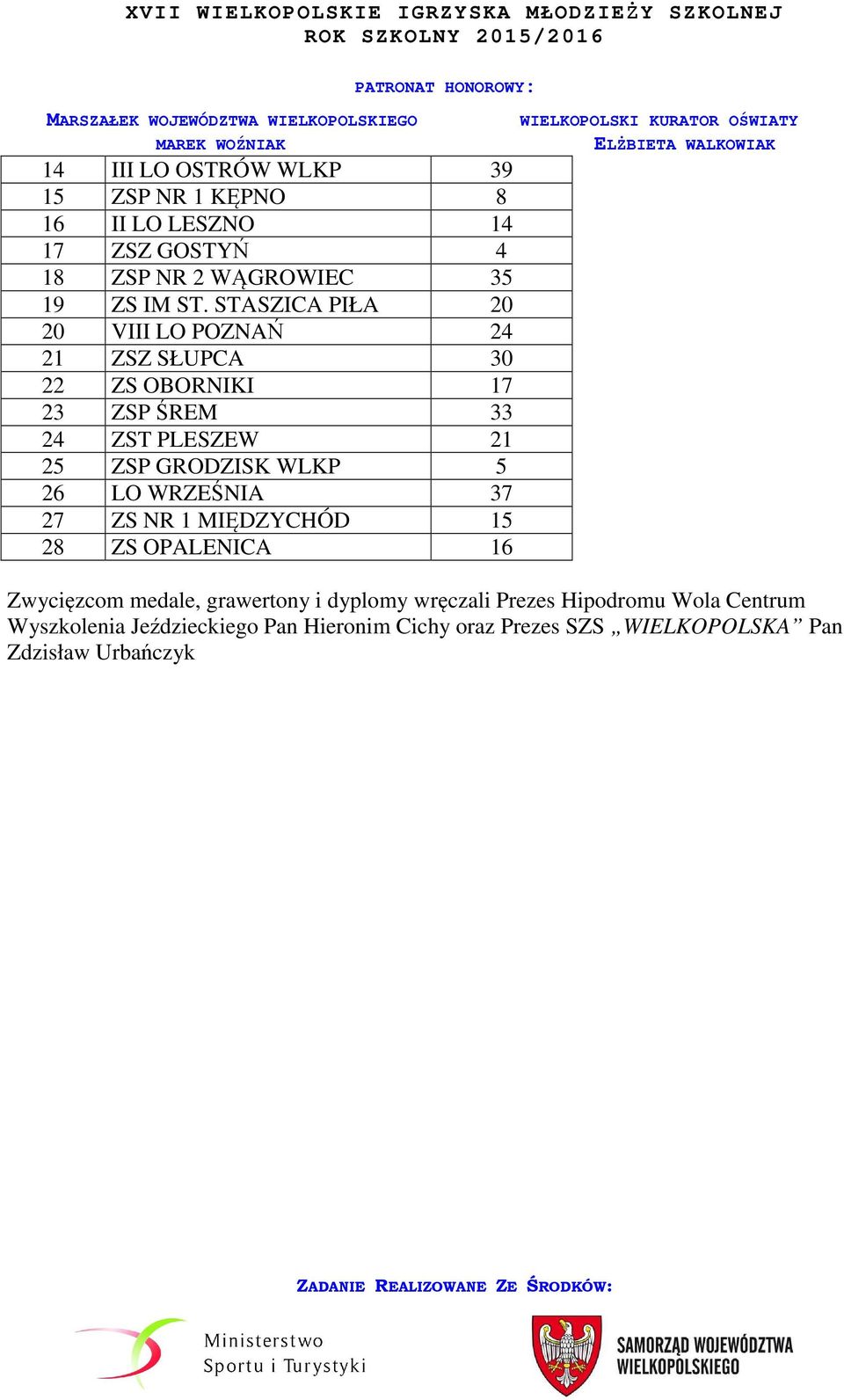 GRODZISK WLKP 5 26 LO WRZEŚNIA 37 27 ZS NR 1 MIĘDZYCHÓD 15 28 ZS OPALENICA 16 Zwycięzcom medale, grawertony i dyplomy